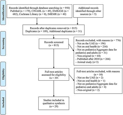 Oral Health of Children and Adolescents in the United Arab Emirates: A Systematic Review of the Past Decade